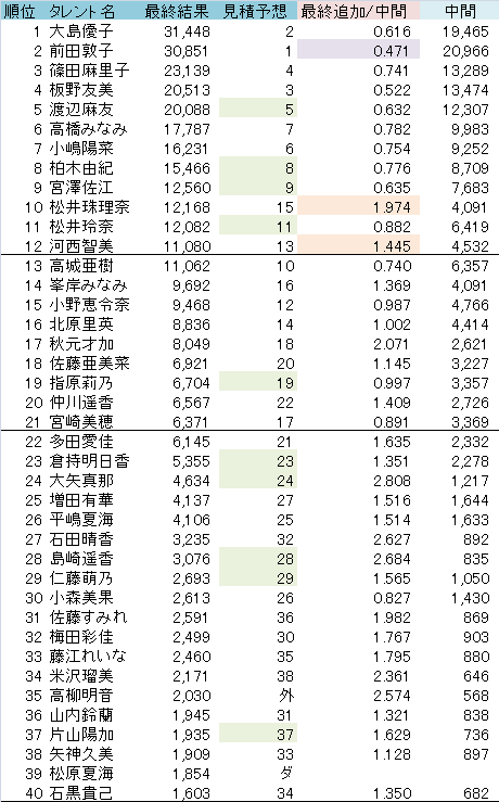 akb48election2-3-1