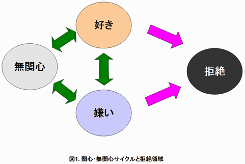 関心・無関心のサイクルと拒絶領域