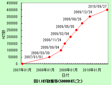 HIT数推移20101002