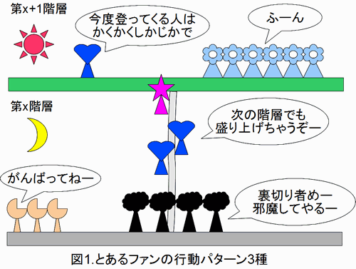 とあるファンの行動パターン3種