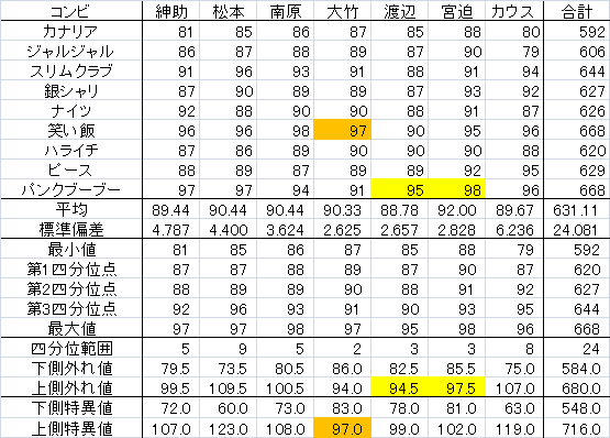 表1．各審査員の採点データ+α