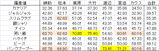 表2．各審査員の採点偏差値