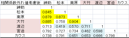 外れ値考慮後の相関係数