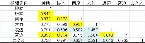 各審査員の採点における外れ値考慮前の相関係数