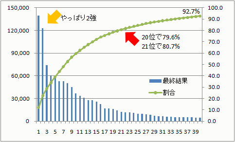 結果と割合