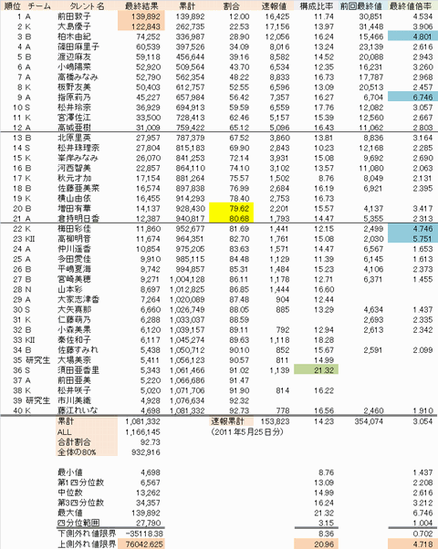 票の数値があっているかどうかはあまり確認していない