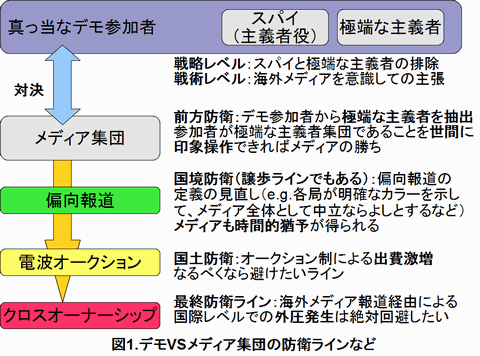 デモVSメディア集団の防衛ラインなど