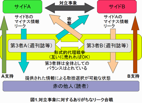 対立事象に対するありがりなリーク合戦