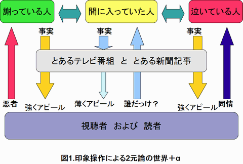 印象操作による2元論の世界