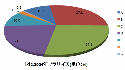 円グラフ2