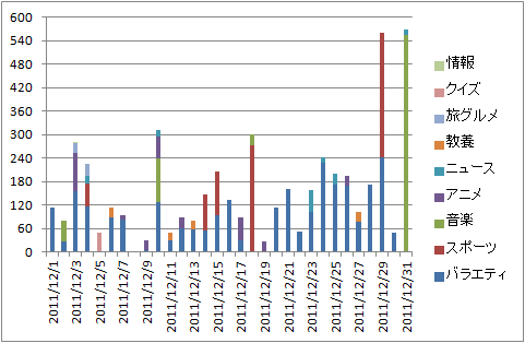 図1.2011年11月の各日ごとの視聴時間合計（分）
