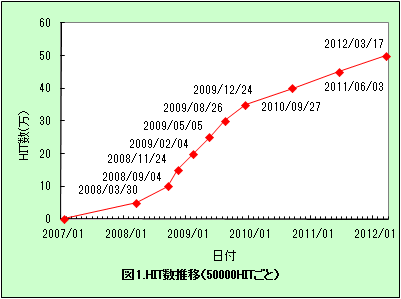 50万ヒットまでの推移