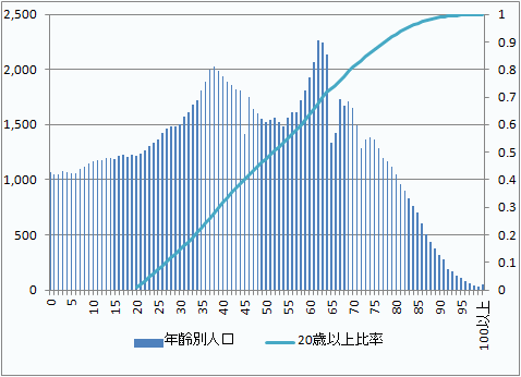 年齢別人口データと有権者の真ん中