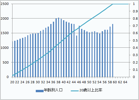 有権者の真ん中を40歳にしてみよう