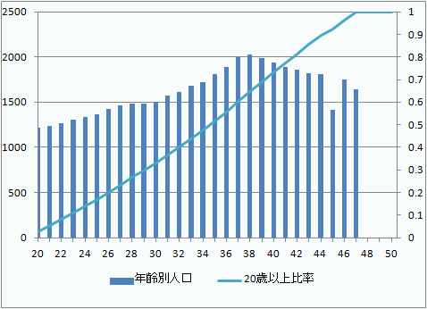 有権者の真ん中を35歳にしてみよう