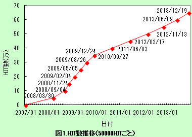 ブログヒット数の推移2013年12月19日まで