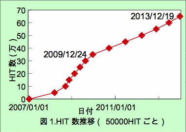 違う方法でグラフを作った場合こうなったということ