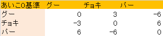 あいこを0をしたときの利得