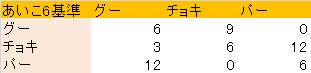 あいこを6をしたときの利得